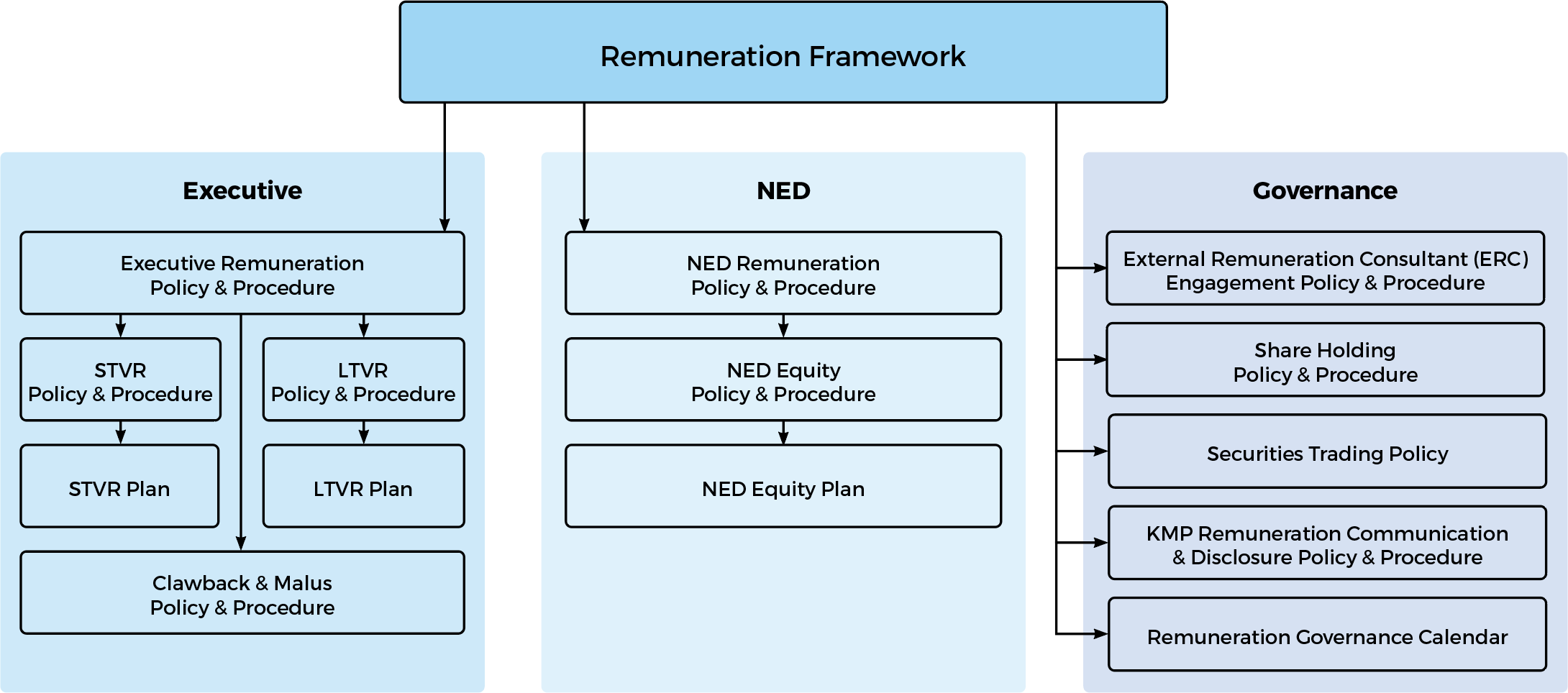 Components of an effective Remuneration Framework