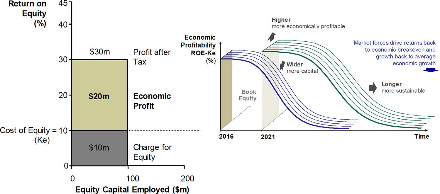Figure 1. The Bow Wave of Expected Economic Profits
