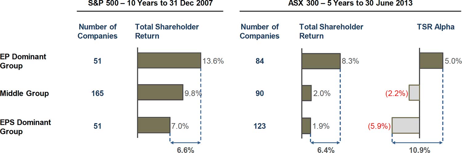 Figure 4. The Strong Relationship Linking EP per share With TSR and TSR Alpha Source. Kontes, Peter; The CEO, Strategy and Shareholder Value, Wiley, NJ, 2010; KBA Analysis