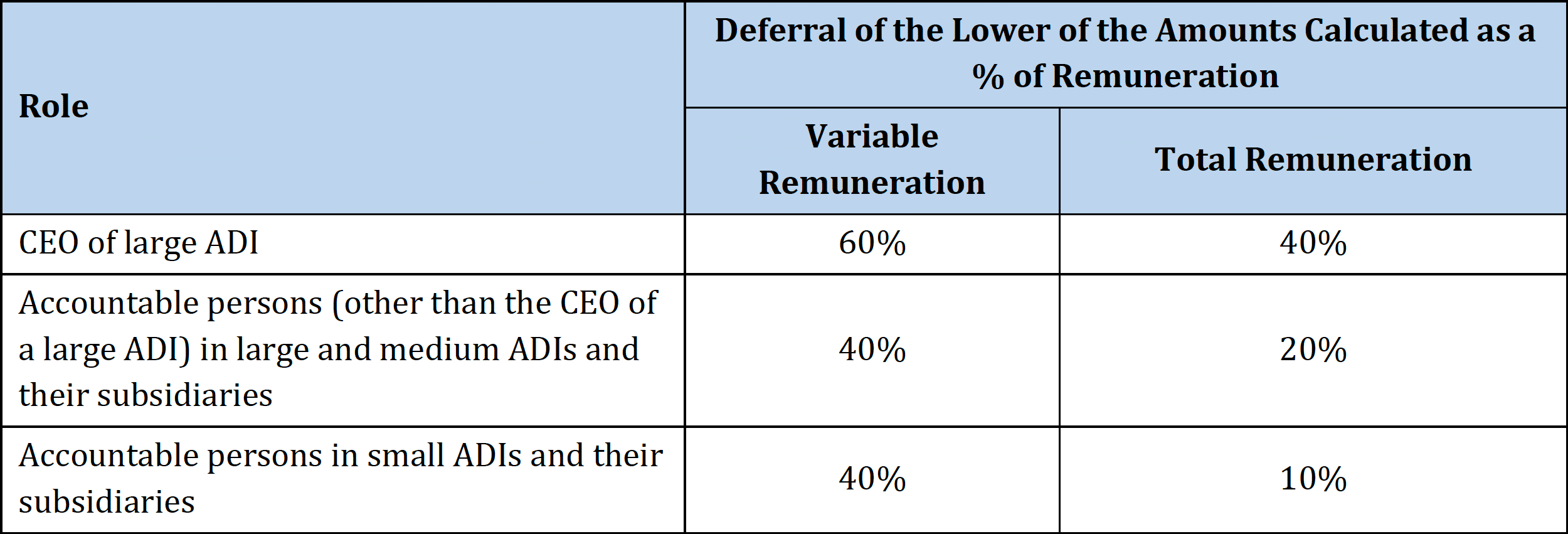 Deferral of the lower of the amounts calculated as a % of remuneration