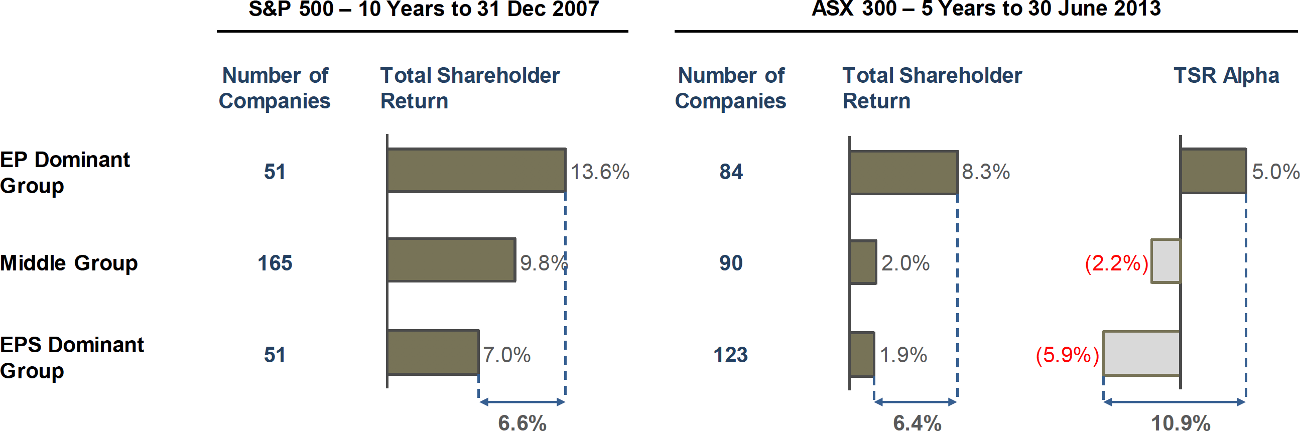 The Strong Relationship Linking EP per share with TSR and TSR Alpha