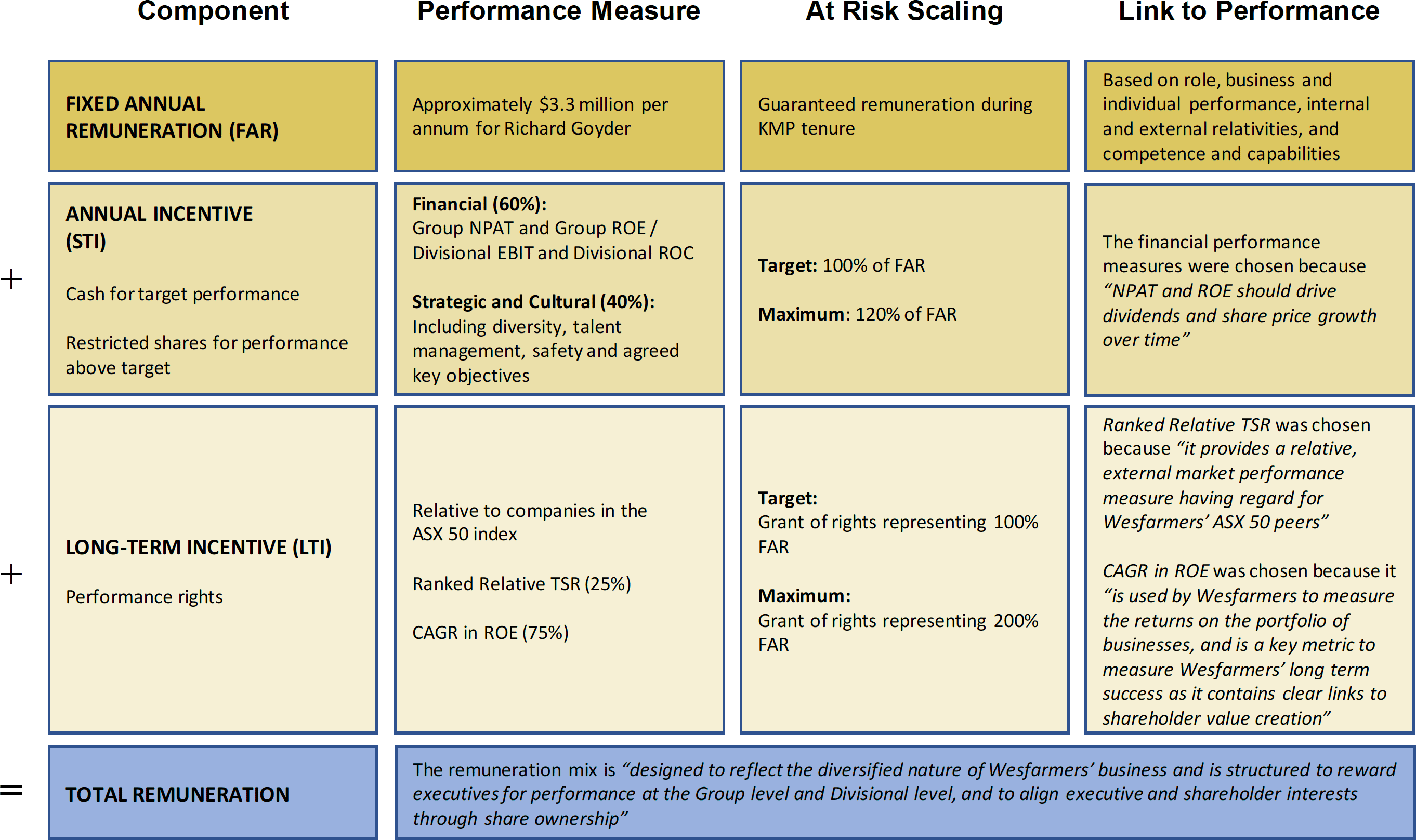 Structure of Wesfarmers’ Executive Reward Plan (2011–2017)