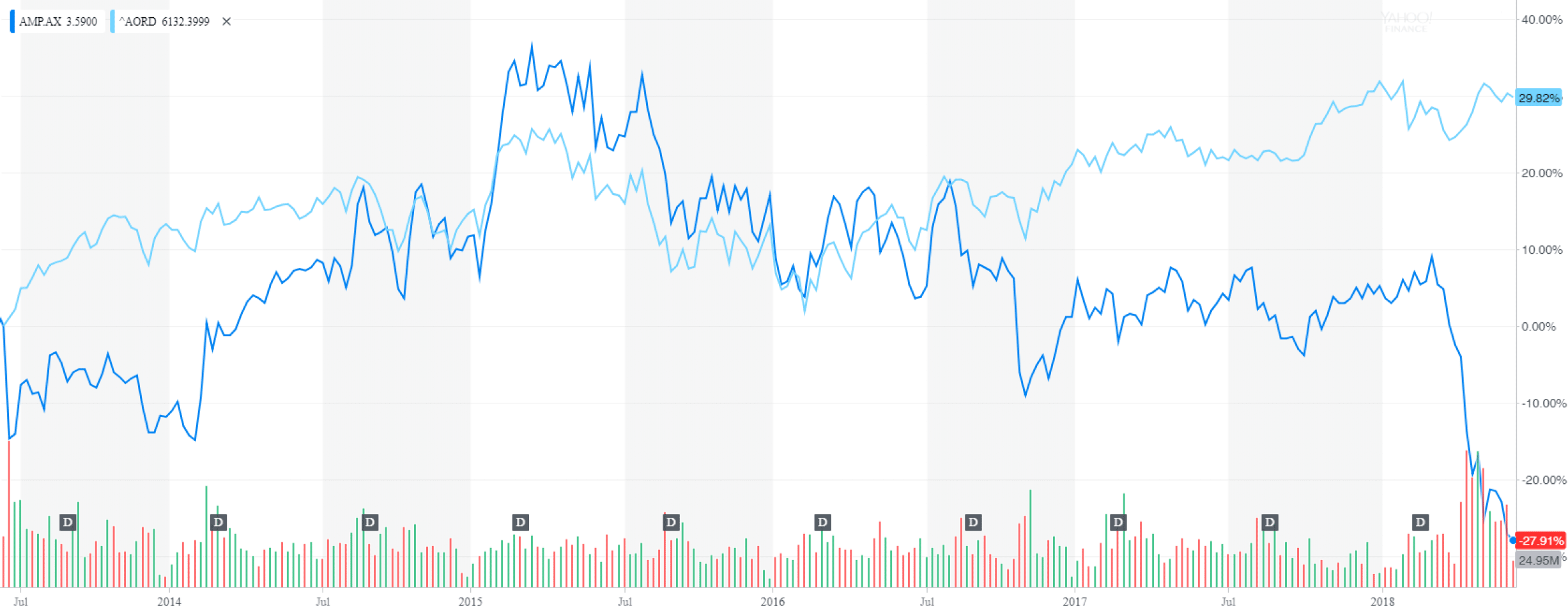 AMP’s share price movement compared to the All Ordinaries Index over the last 5 years