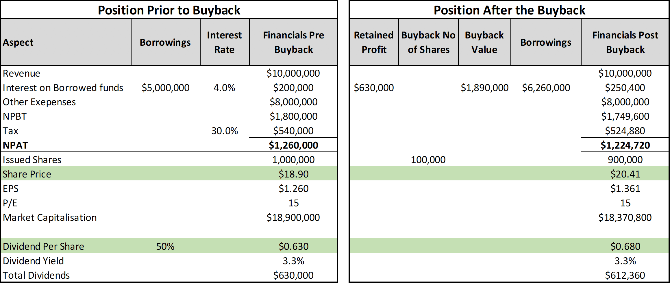 The expected impact of a buyback program in a company with reasonable debt and profit that distributes 50% of net profit after tax (NPAT) in dividends