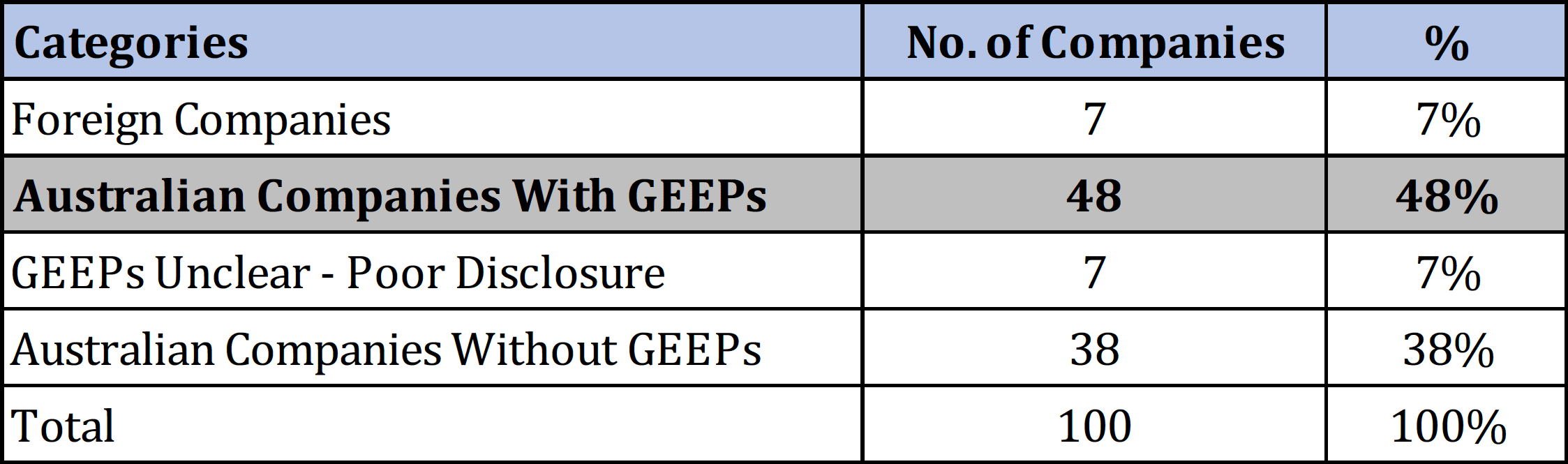 Of 100 ASX100 companies, 38 did not have a GEEP and 7 were unclear as to whether or not they had one; our analysis relates to the balance of 48 companies that have GEEPs