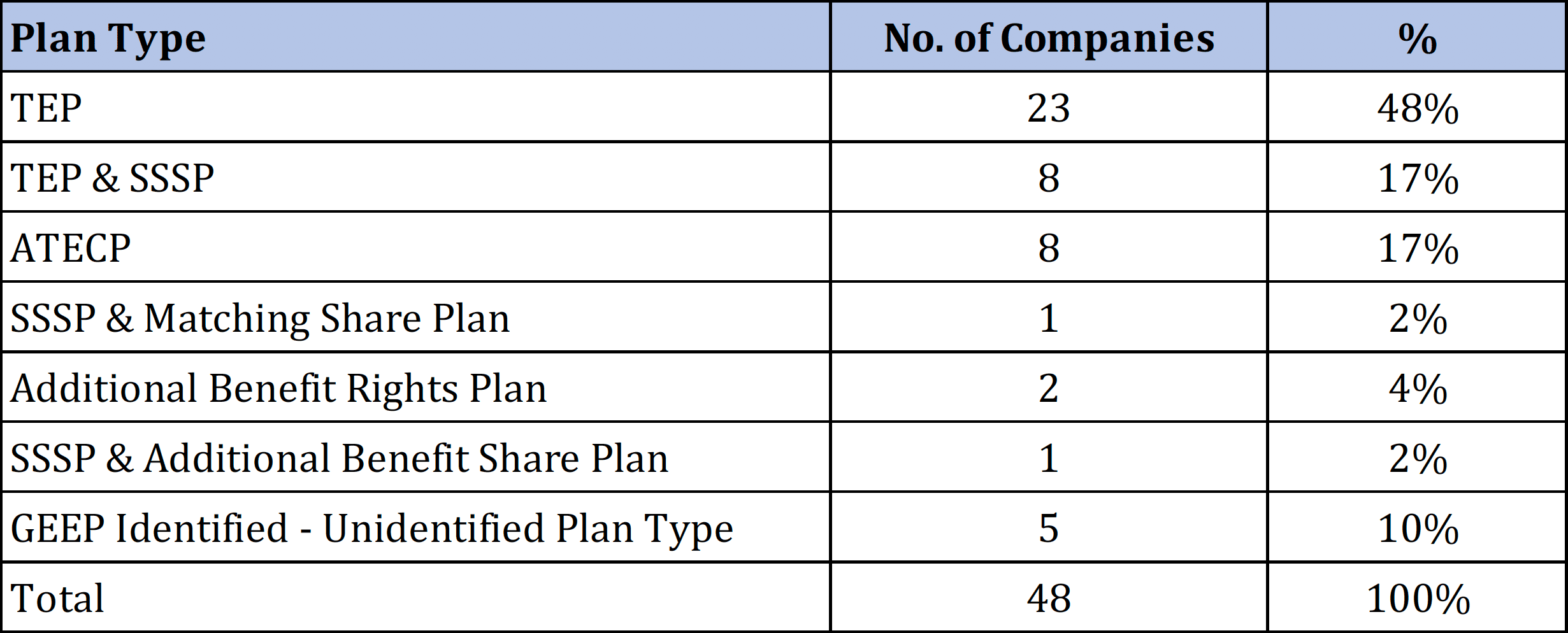 Combinations of plan types amongst the ASX100 companies in our analysis