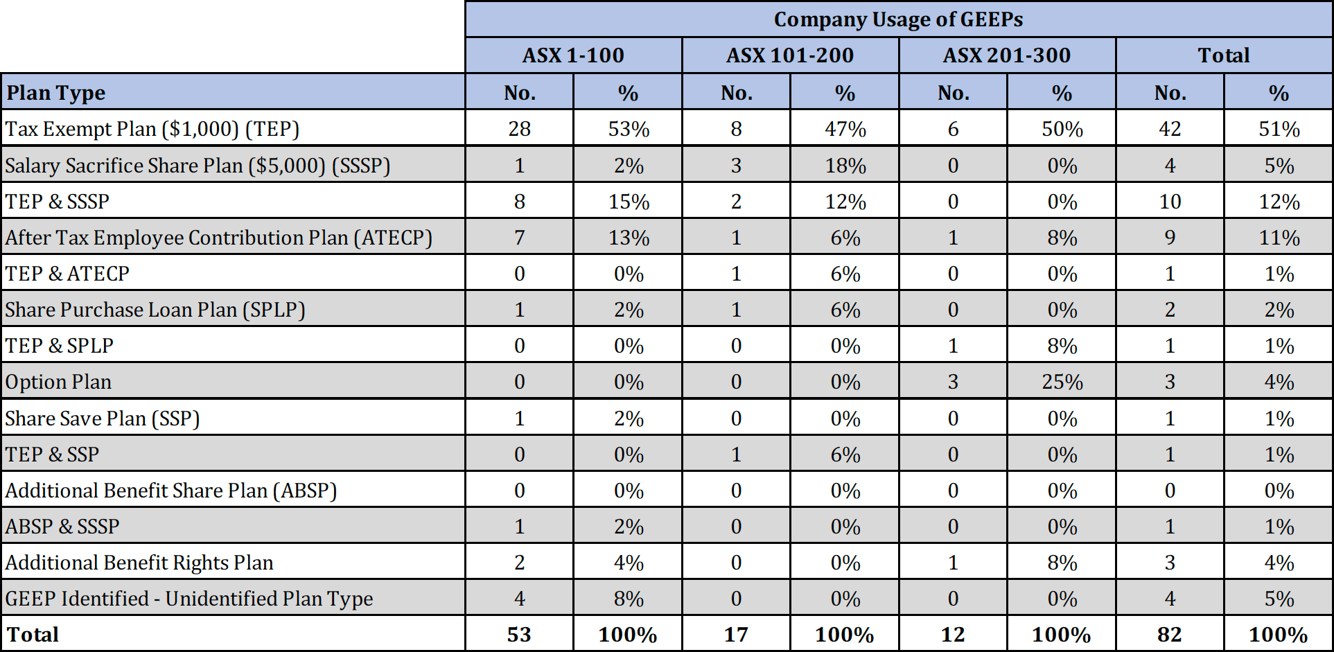 GEEP type usage by company for sectors and indices
