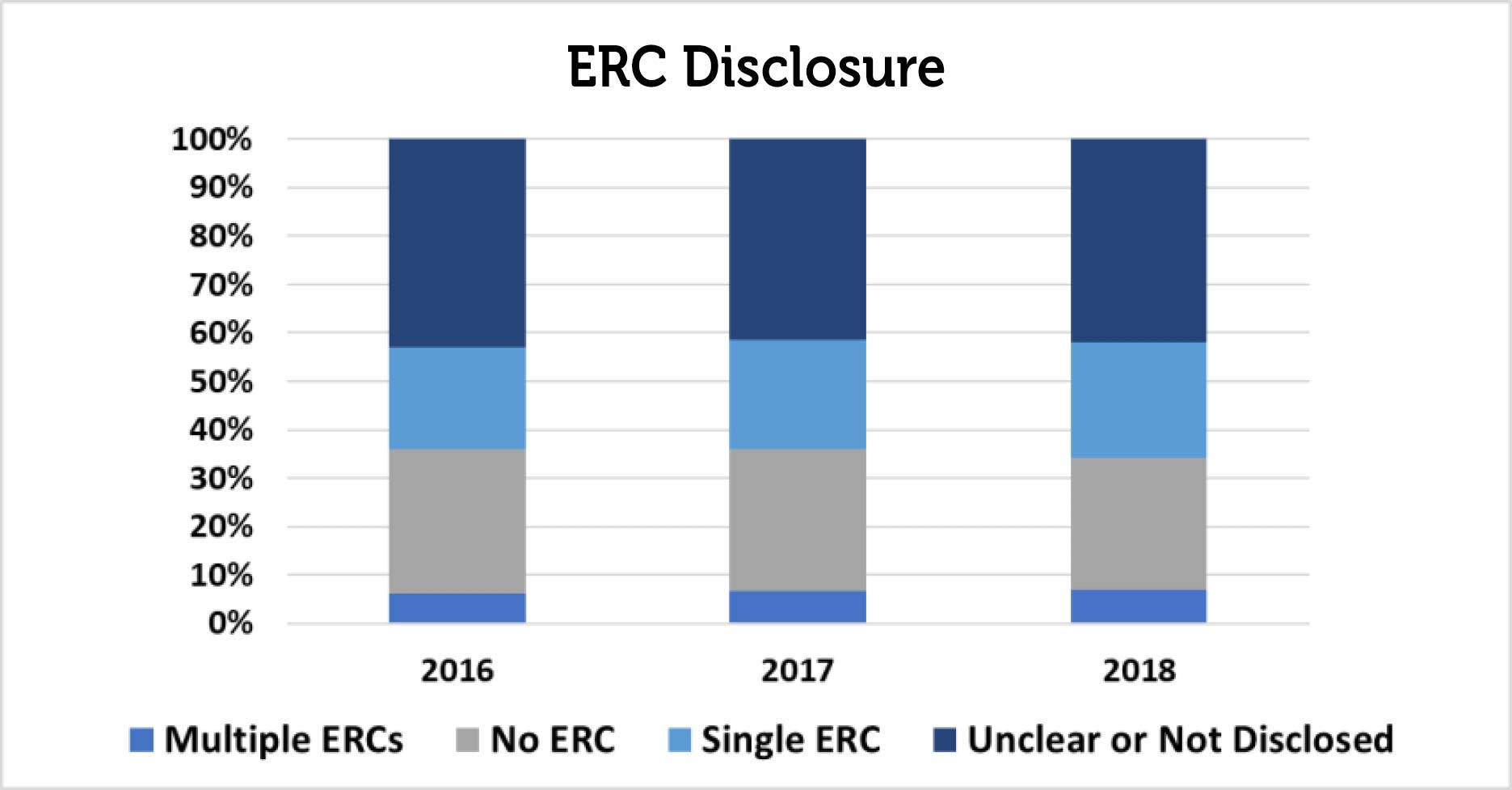 Sampling 694 listed companies, use of ERCs for KMP remuneration recommendations increased slightly over three years from 27% to 31%