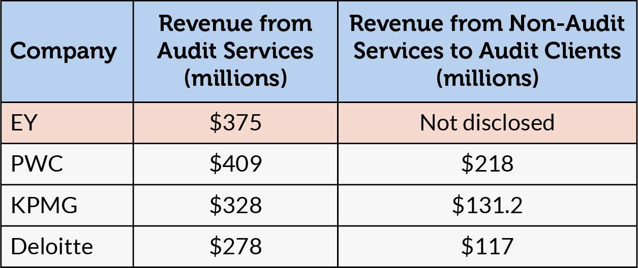 Transparency Reports of the Big 4 Accounting firms (2018): the revenue figures tell a story of revenue dependence on the audit relationships to generate opportunities to sell additional non–audit services