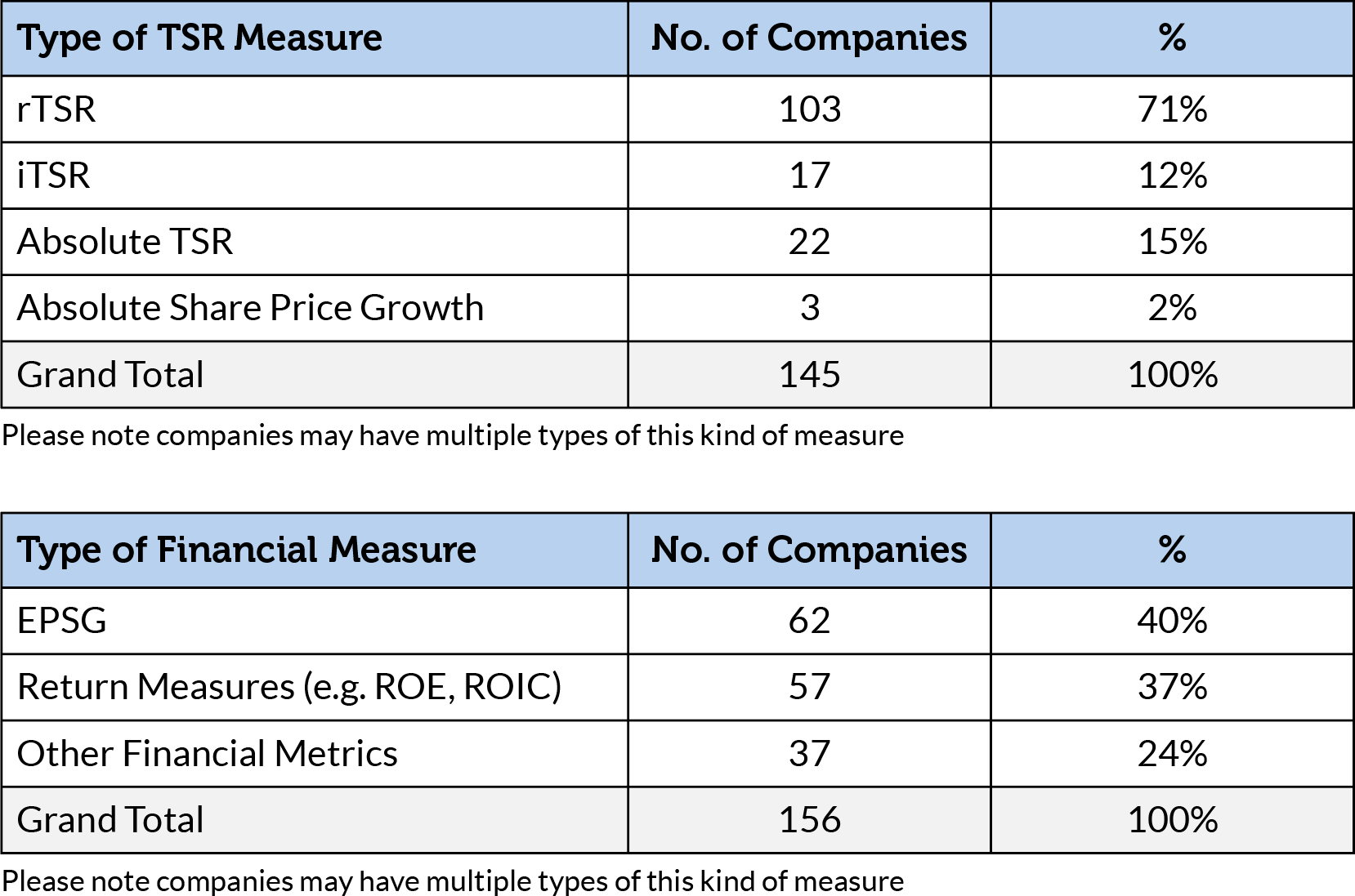 Types of TSR measure and Types of financial measure