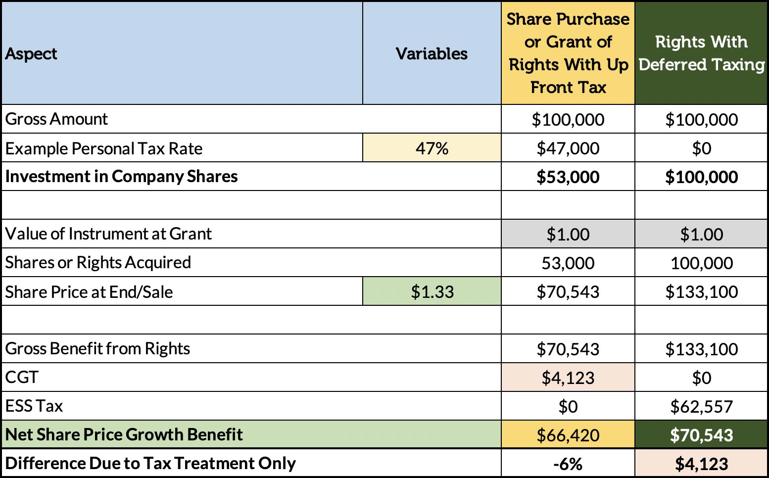 This simplified example shows the outcome of up-front tax and CGT treatment from day 1, compared to ESS tax deferral, ignoring discounts and dividends