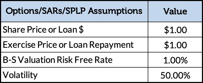 SPLPs only benefit the Company when it absorbs the cost of the CGT disadvantage – this table shows our assumptions
