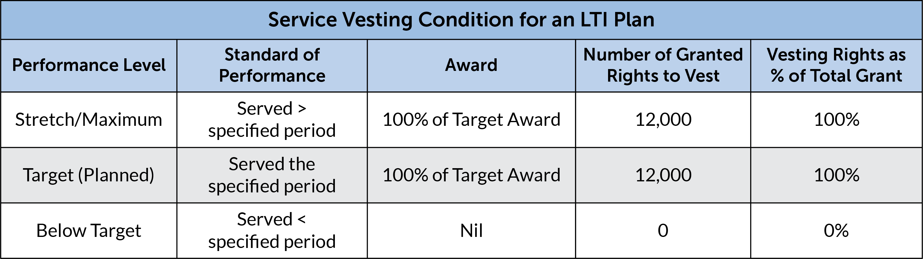Table: Service as a Vesting Condition for an LTI Plan