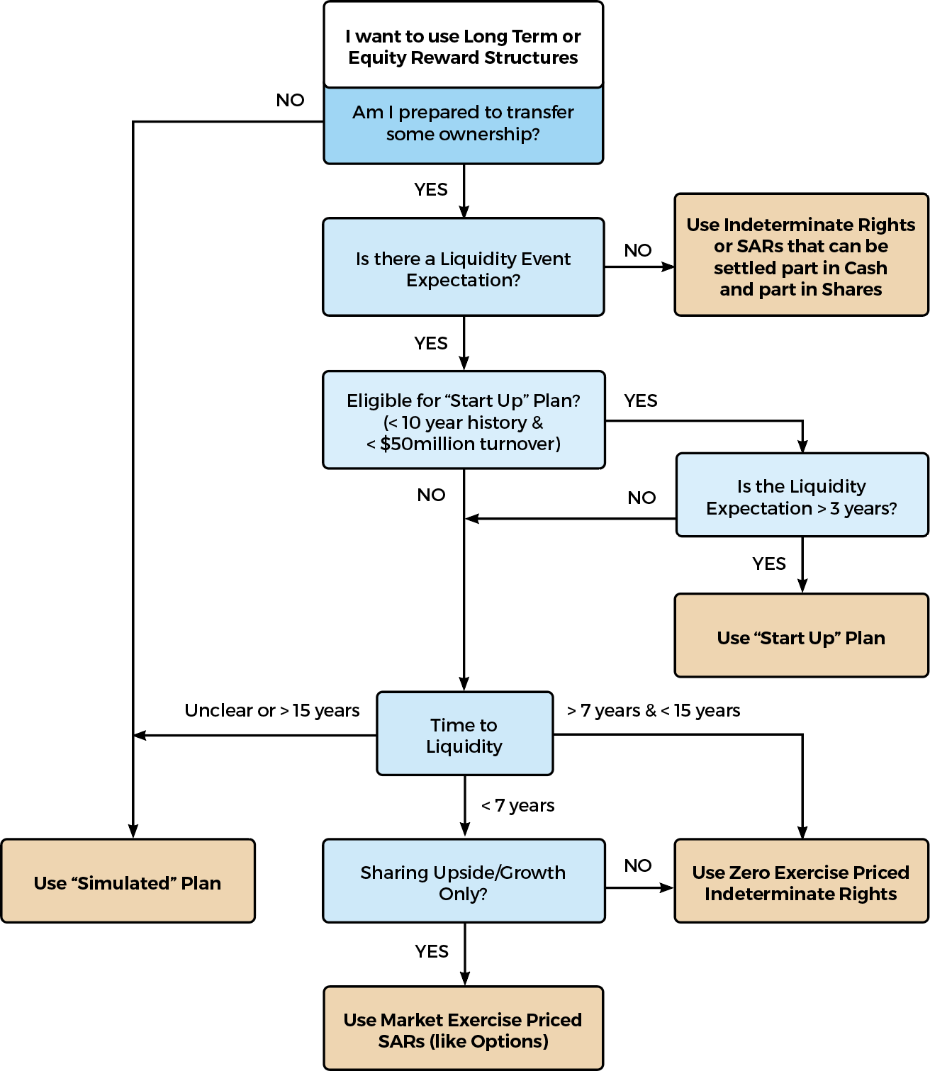 Unlisted company ESOP type decision tree