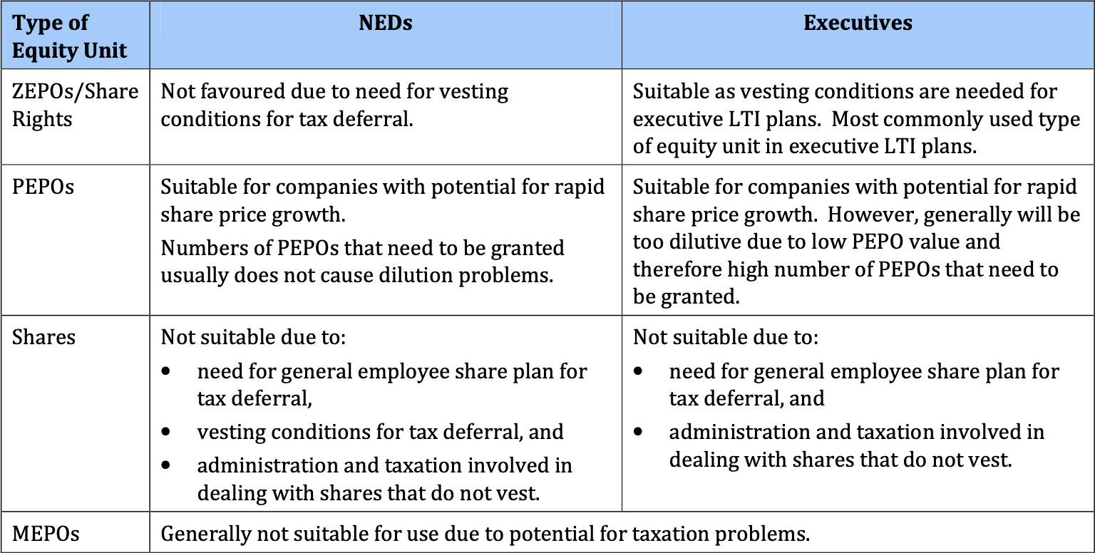 Types of equity units compared for NEDs and executives
